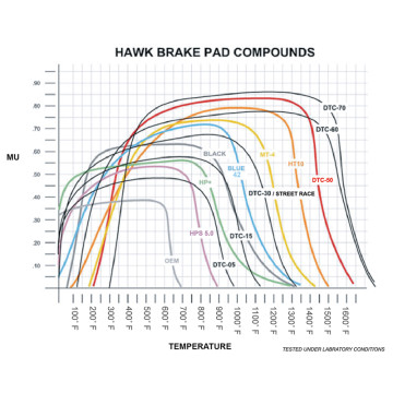 Brake pad compound comparison